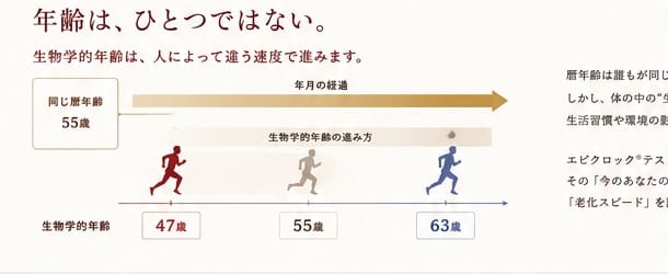 同じ暦年齢でも生物学的年齢が異なることを走者で示した図