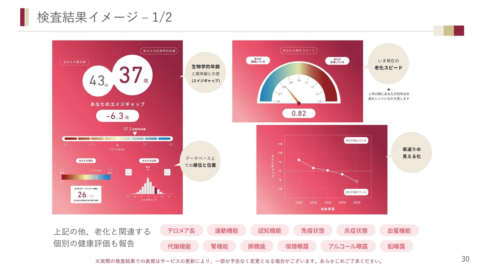 生物学的年齢、エイジギャップ、老化スピードの表示例を示すメーカー資料