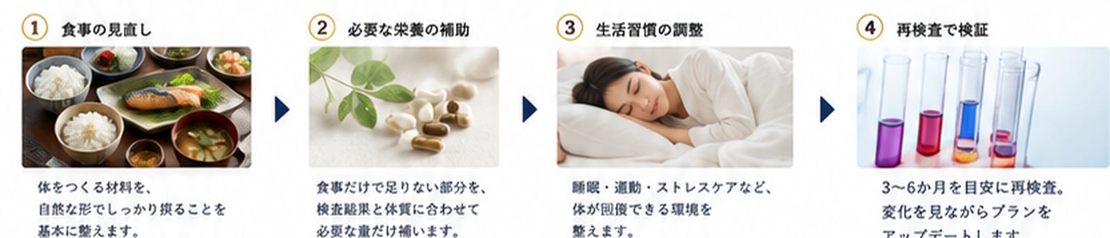 食事、必要な栄養補助、睡眠と生活習慣、再検査の4つの行動を示す図