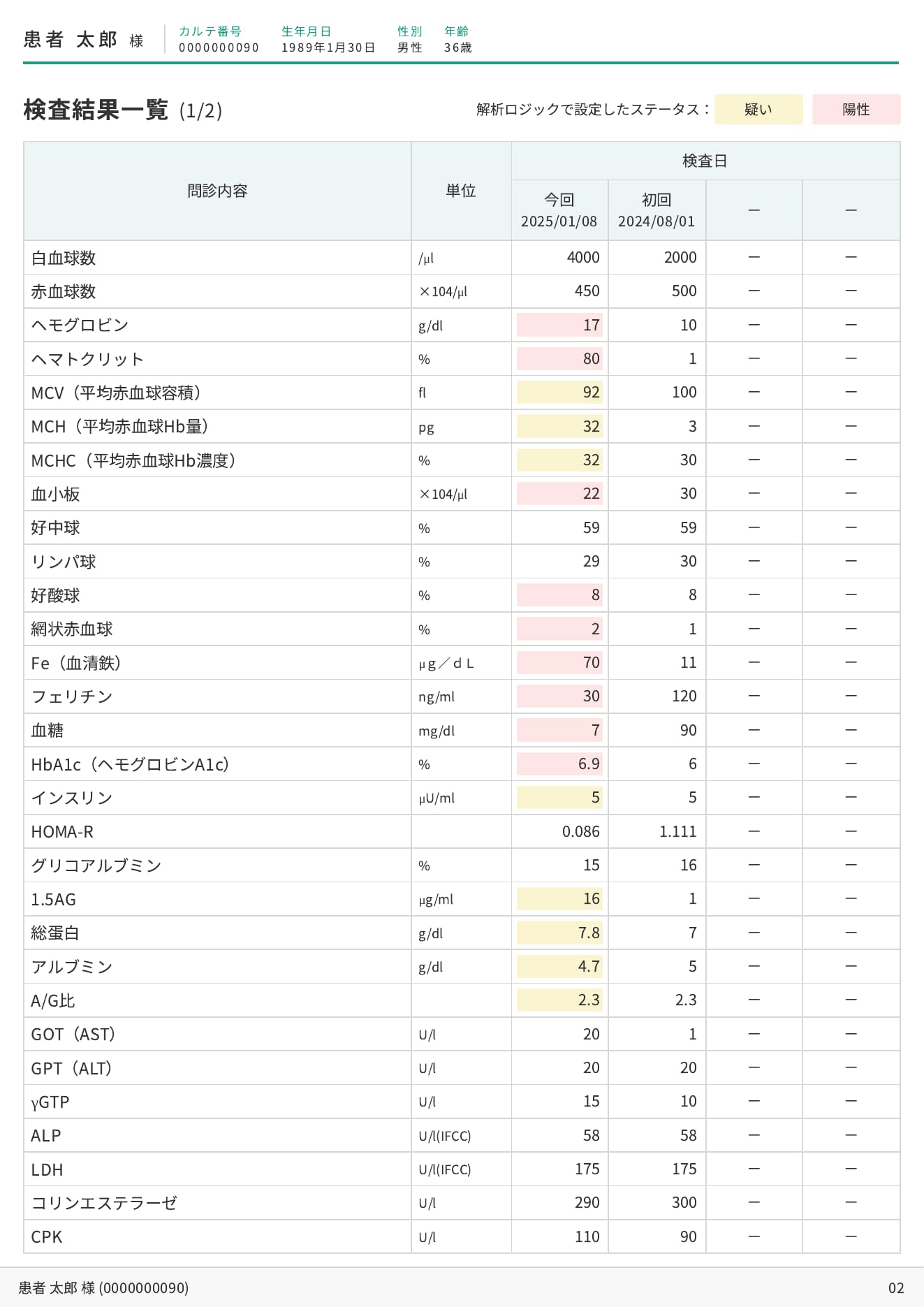 MTH血液栄養解析レポートの検査結果一覧