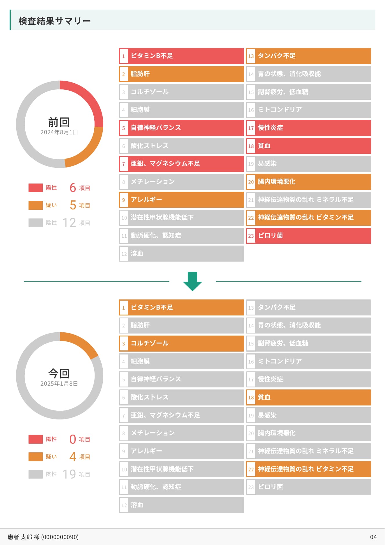 MTH血液栄養解析レポートの前回比較画面