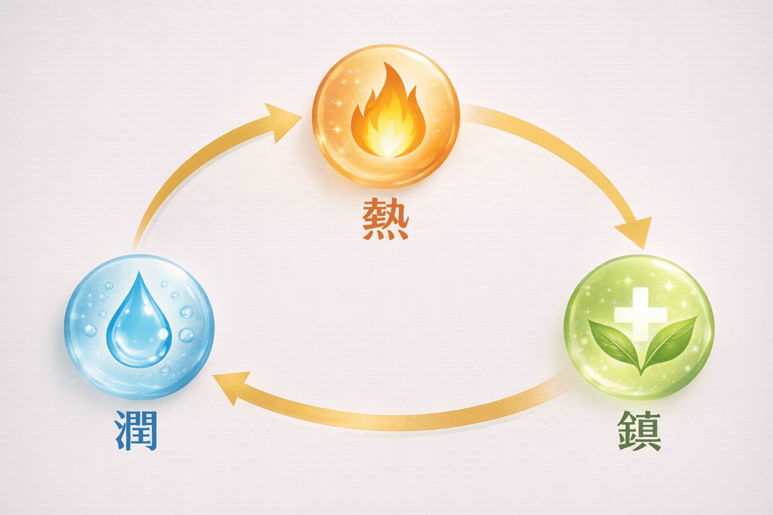 潤熱鎮の3ステップ図