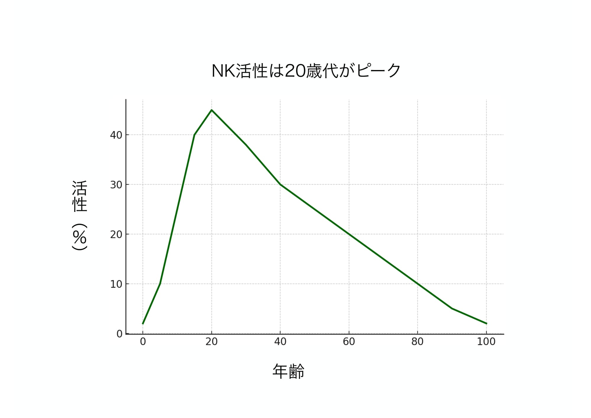 NK細胞活性と加齢・がんリスクの関係