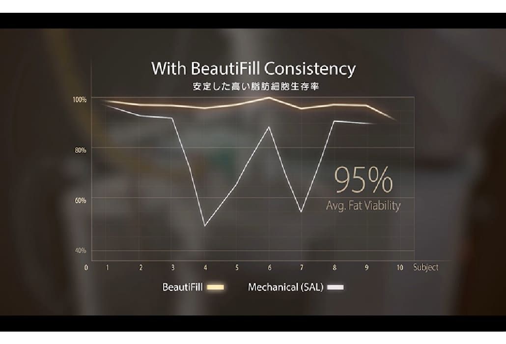 BeautiFill 安定した高い脂肪細胞生存率グラフ