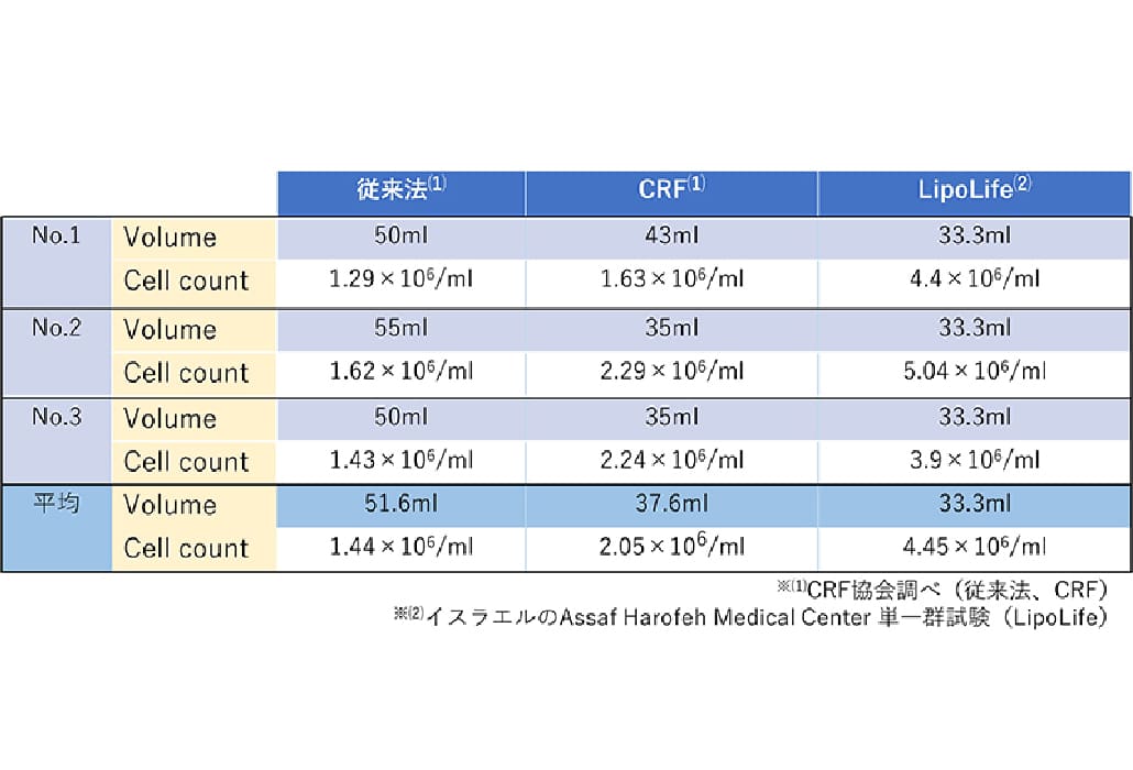 従来法・CRF・LipoLifeのセルカウント比較表