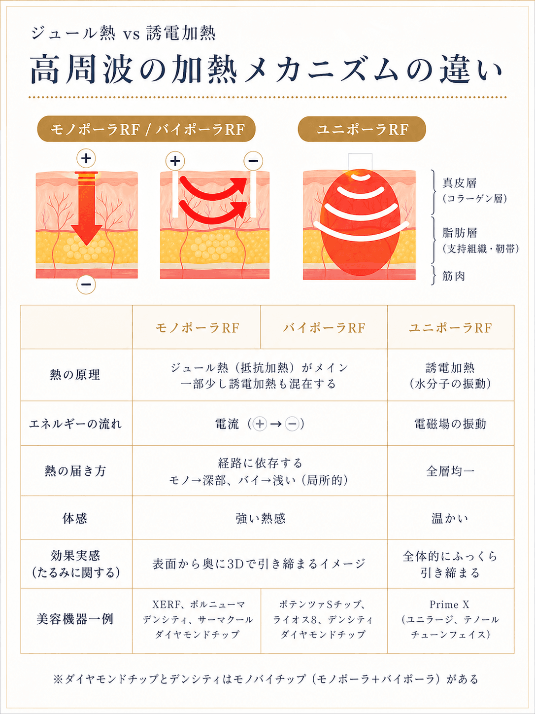 高周波の加熱メカニズムの違い